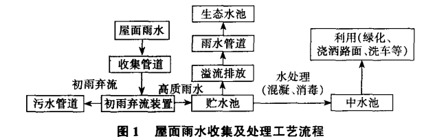 教你做简易的雨水收集系统