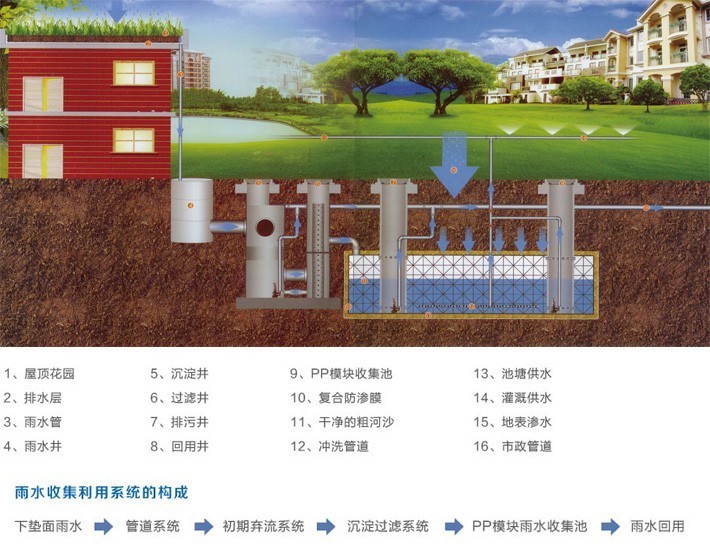 雨水收集