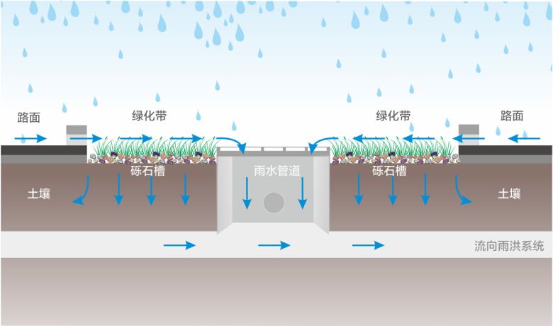 降低进入雨水系统的污染物