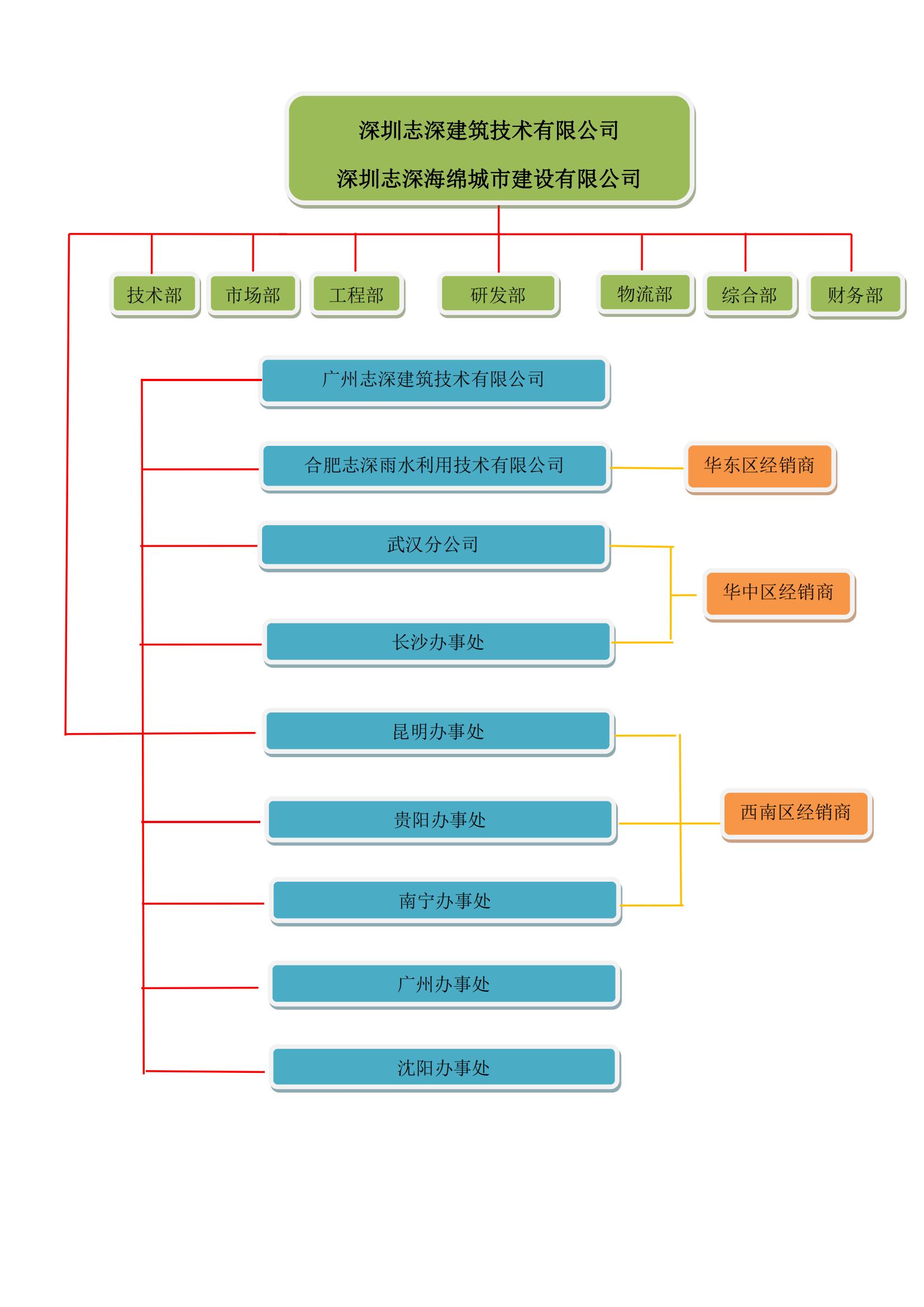 志深公司组织架构图_00